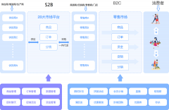 为其开辟强大功能的S2B2C电商平台